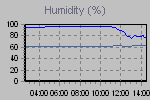 Humidity Graph Thumbnail