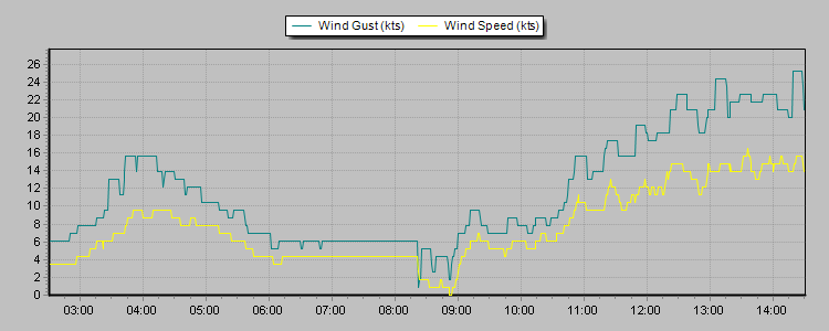 Weather Graphs Weather Graphs