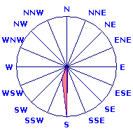 Wind Rose