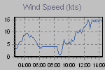 Wind Graph Thumbnail